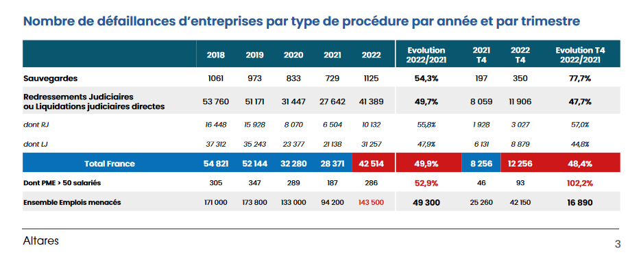 42500 faillites en 2022