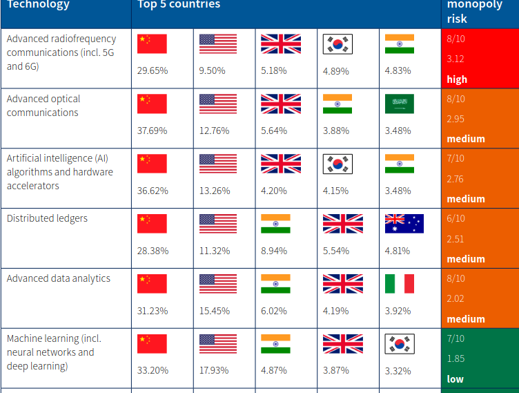 La Chine et les Etats-Unis vont dominer les technologies du futur