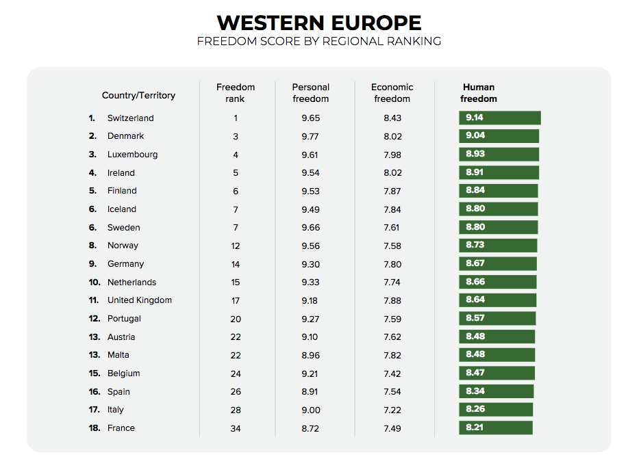 La France dernière de l'Europe de l'ouest pour les libertés humaines