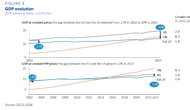 Le rapport Draghi montre un déclassement européen