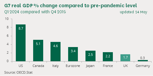 La croissance du PIB frnaçais a été très faible entre 2019 et 2024