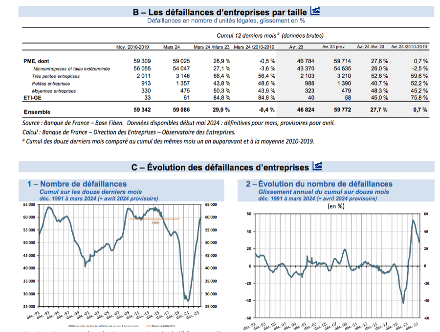 Forte hausse des défaillances d'entreprises en avril hors micro-entreprises