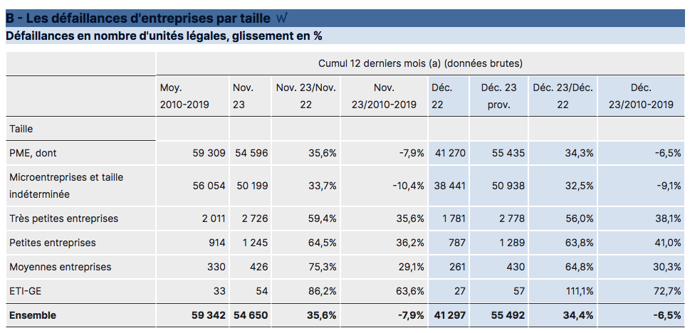 Record de faillites  en 2023 hors microentreprises