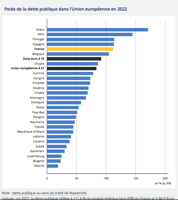 dette publique france 2022