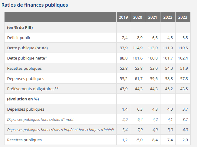 La France n'a jamais été aussi près de la faillite? 