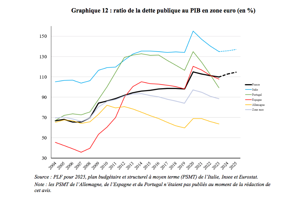La baisse des dépenses publique sera majoritairement le fruit de la hausse des prélèvements
