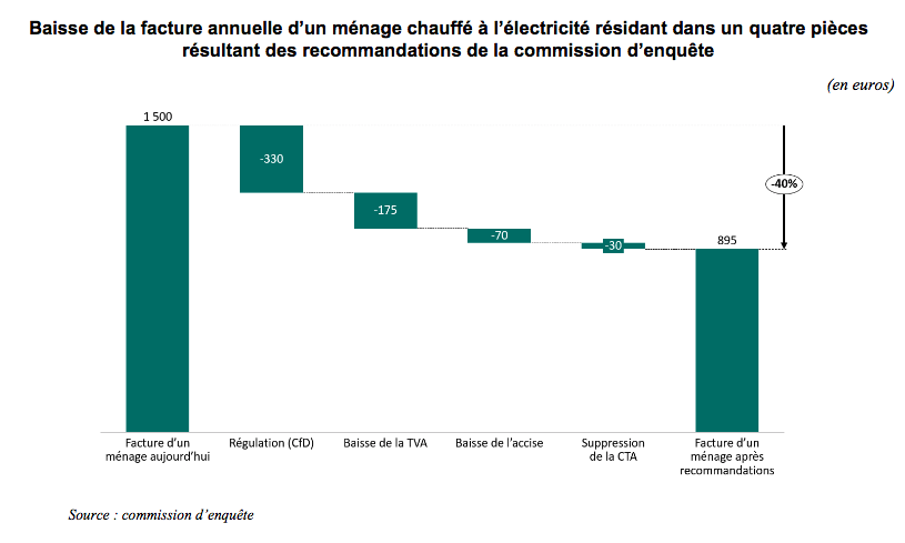 Le Sénat propose de baisser la fiscalité sur l'énergie