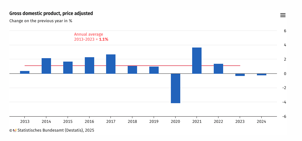 Allemagne : seconde année en récession