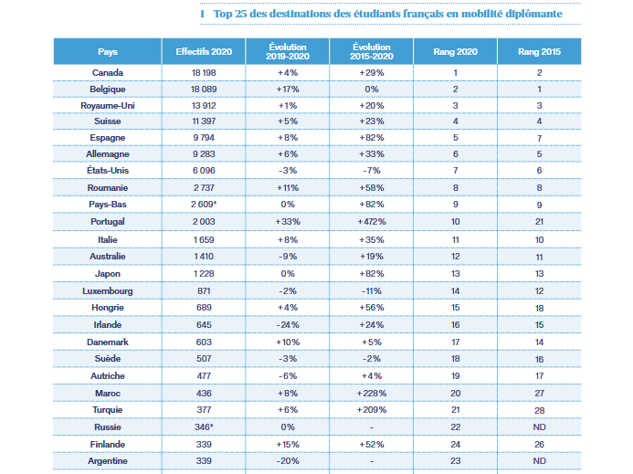Les étudiants français de plus en plus nombreux à partir à l'étranger...