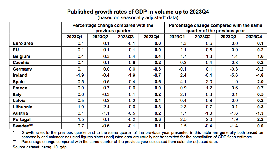 La France est entrée en quasi récession en 2023