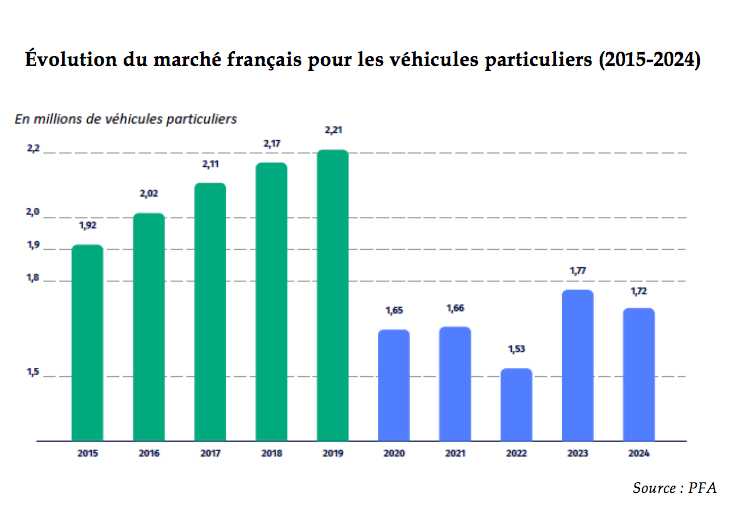 Le marché automobile français s'écroule
