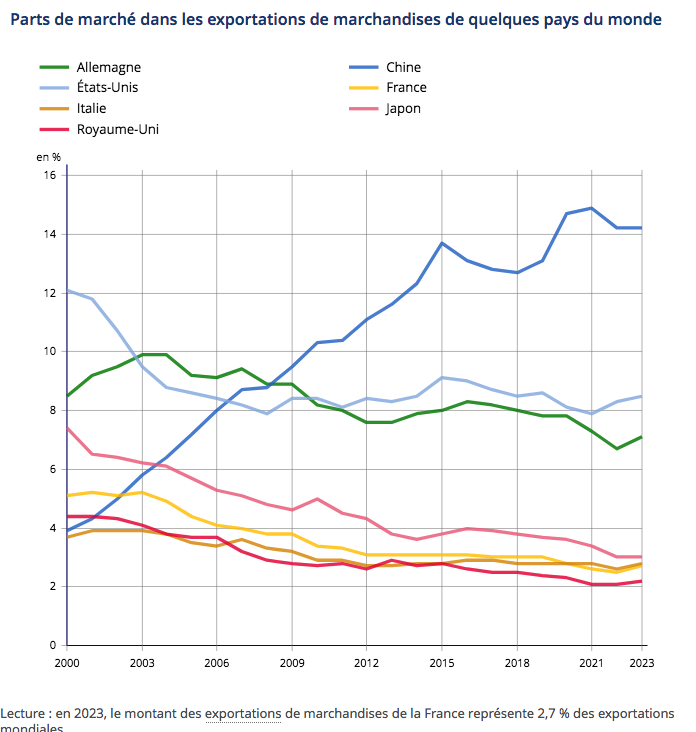 La France perd des parts de marché à l'export