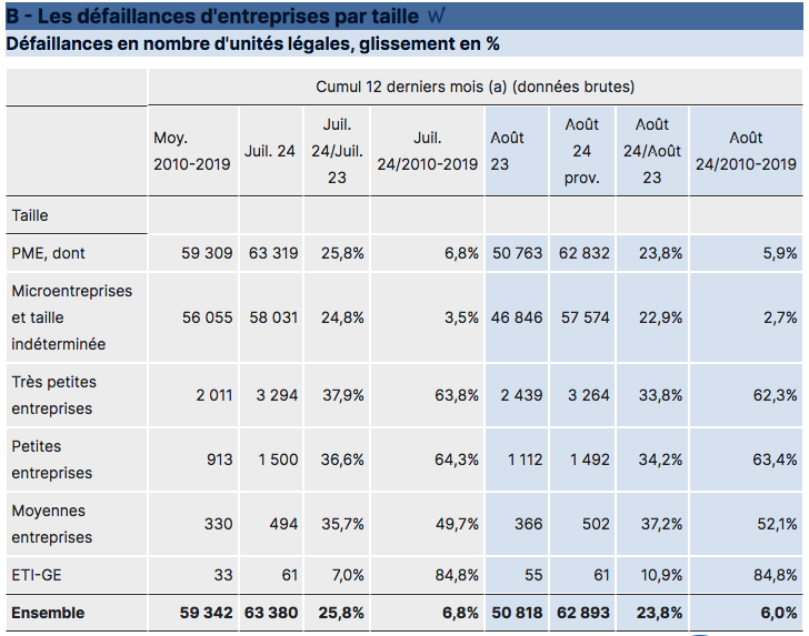 Les faillites toujours à un niveau élevé en France