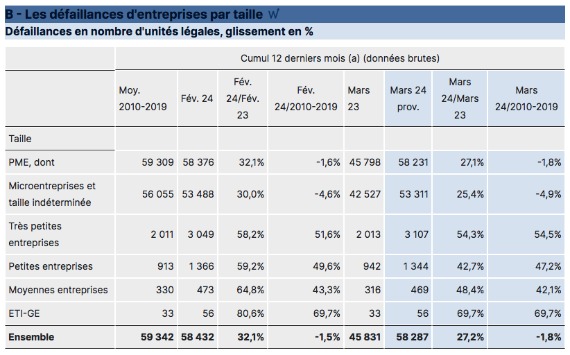 La hausse record des faillites s’accélère en mars hors microentreprises