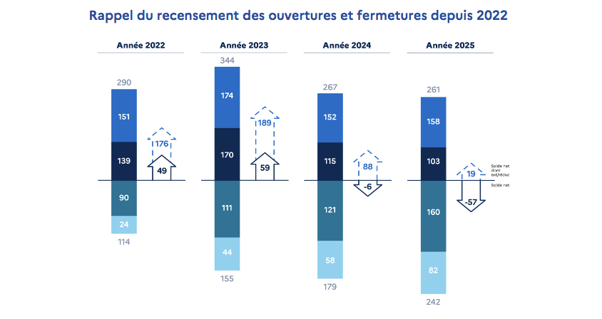 La fermeture d'usines s'accélère en France