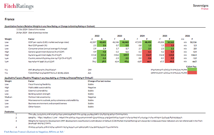 Fitch révise à la baisse la croissance française