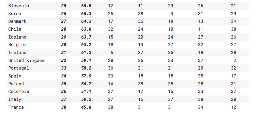 La France pays le plus taxé de l'OCDE