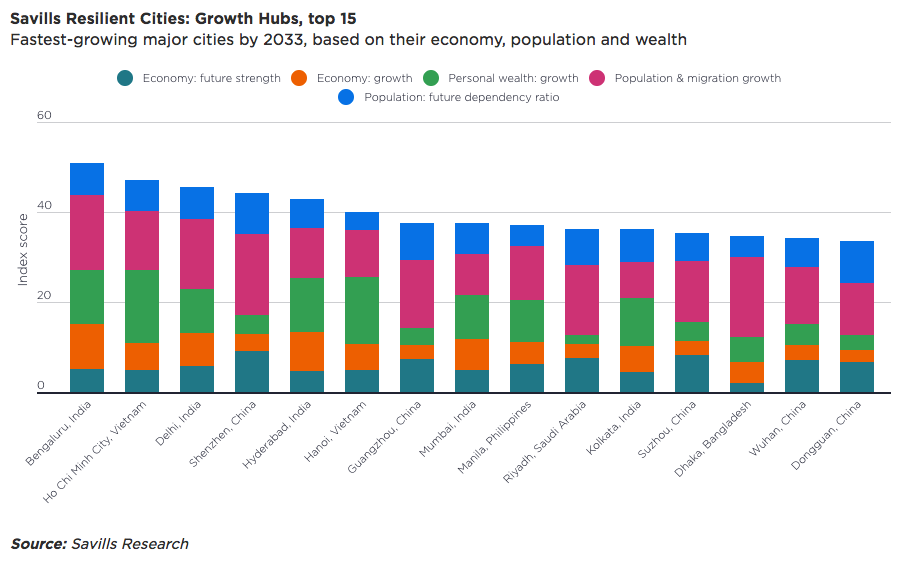 Classement des villes à la plus forte croissance 