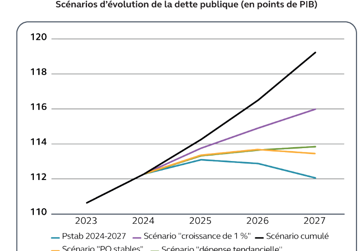 La dette publique devrait continuer à croitre d'ici 2027