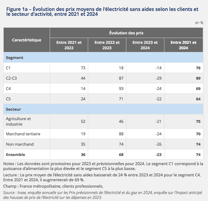Les entreprises françaises ont du faire face à une hausse faramineuse des prix de l'électricité