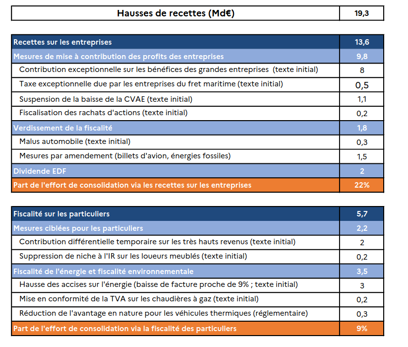 Forte hausse des impots en 2025