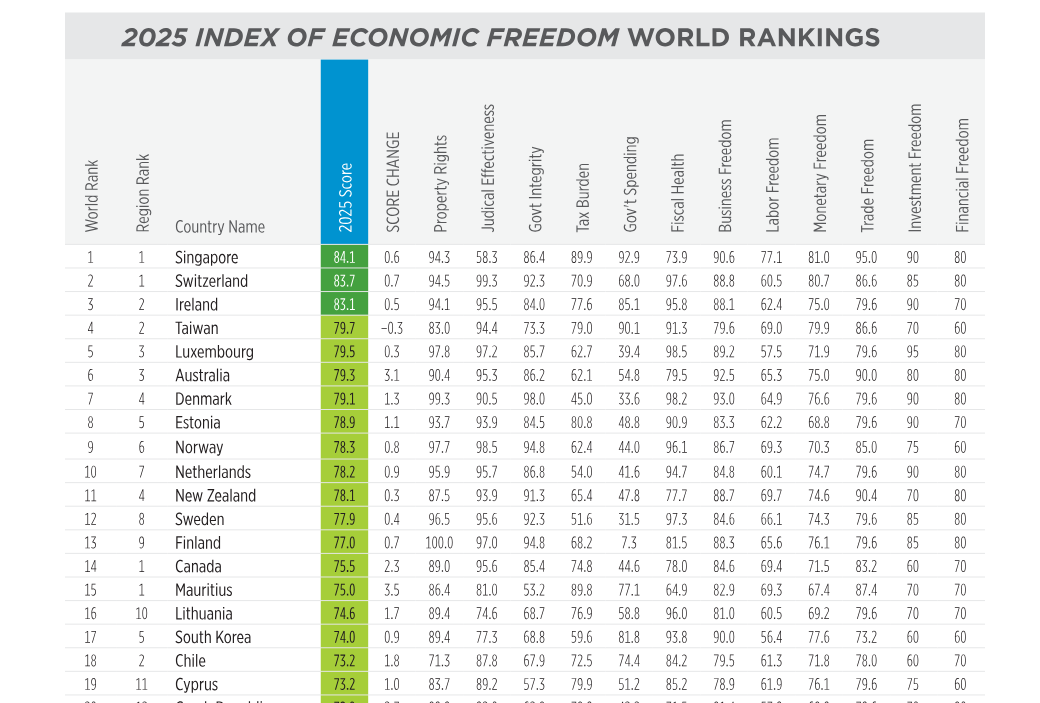 classementpremiers pays2025 heritagefondation