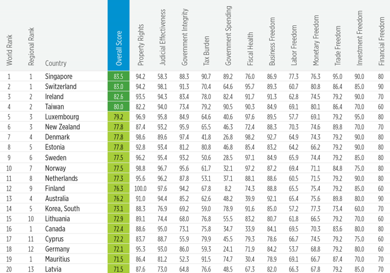 heritage foundation2024 liberte economique top20