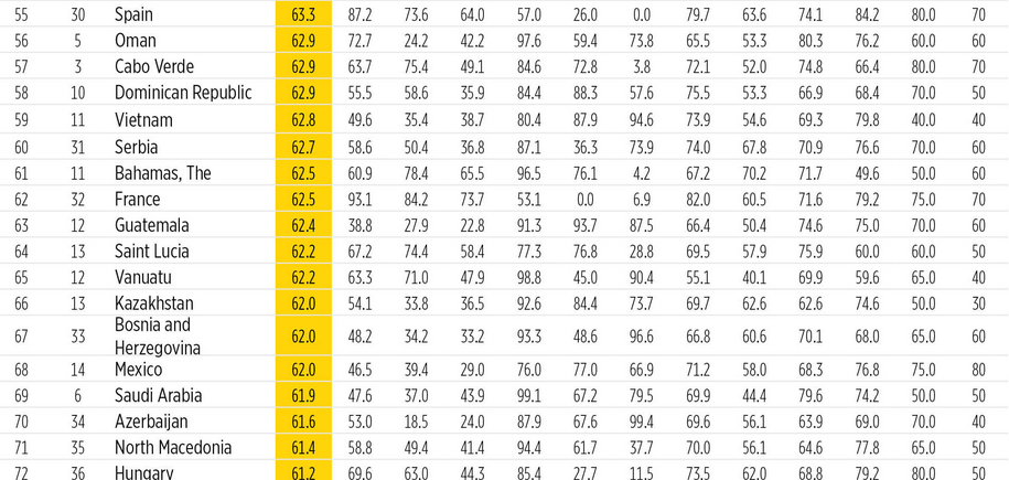 Liberté économique : la France très mal classée en 2024