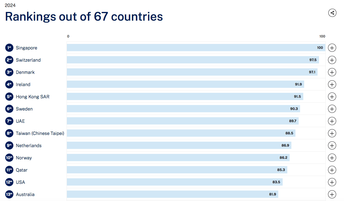 La France est mal classée dans le rapport 2024 de l'IMD sur la compétivité