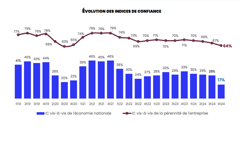 Les chefs d'entreprise bordelais sont à la peine