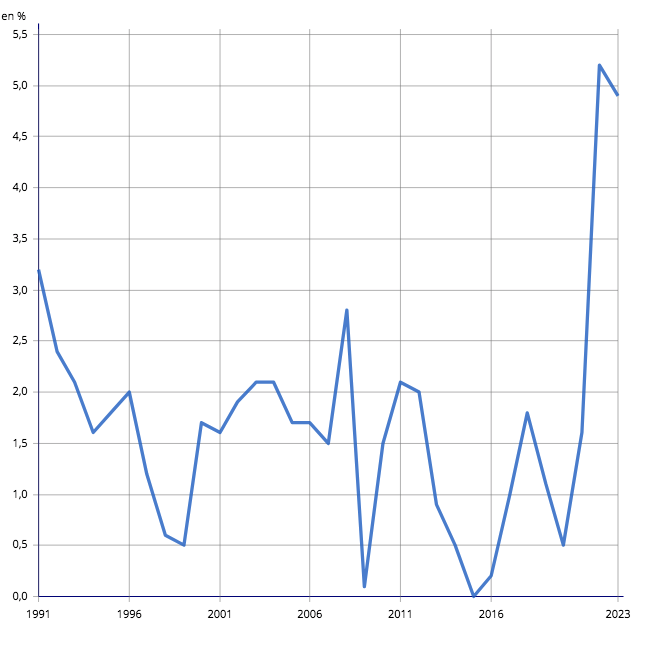 Comment les politiques inflationnistes de l'UE tuent à petit feu la richesse des français