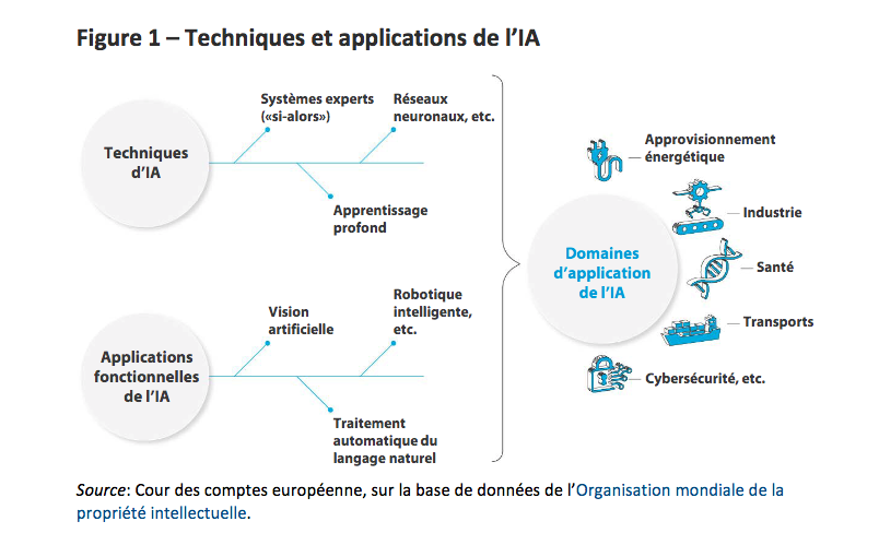 Les applications de l'intelligence artificielle