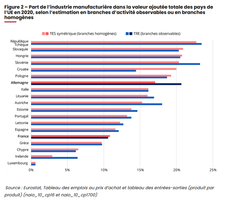 parindustriemanufacturierefrance eurostat
