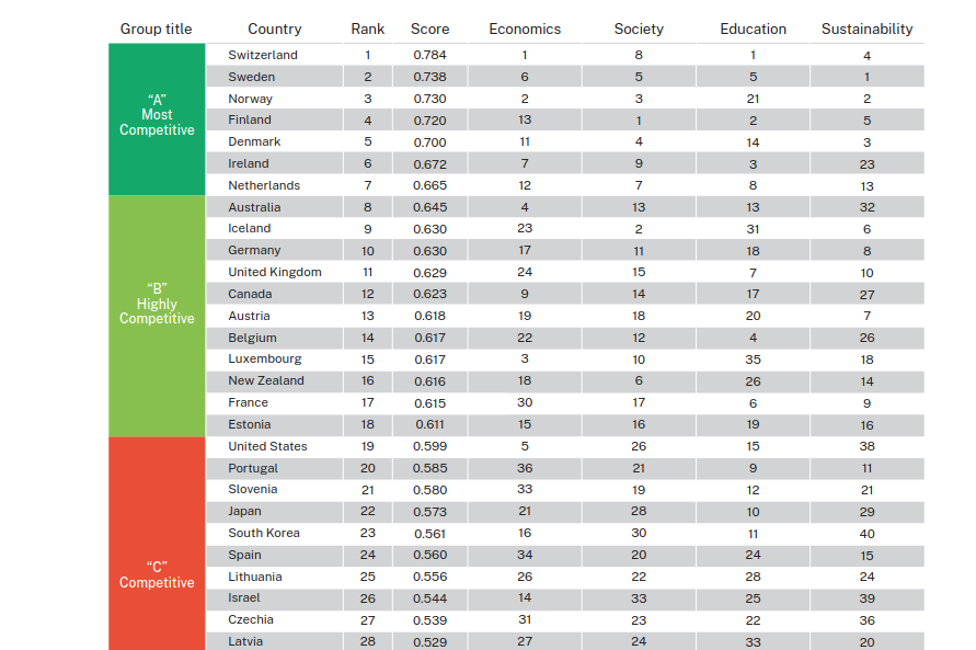 Compétitivité : les petits pays sont plus forts