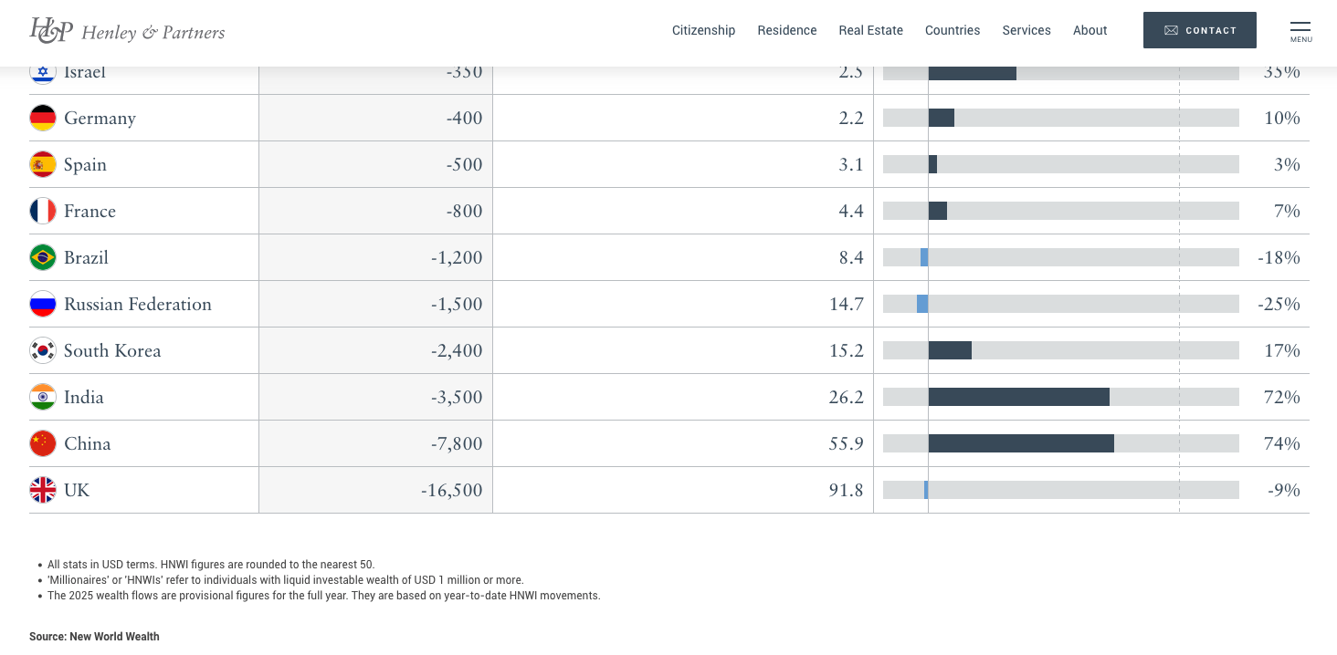 La France perd des millionaires