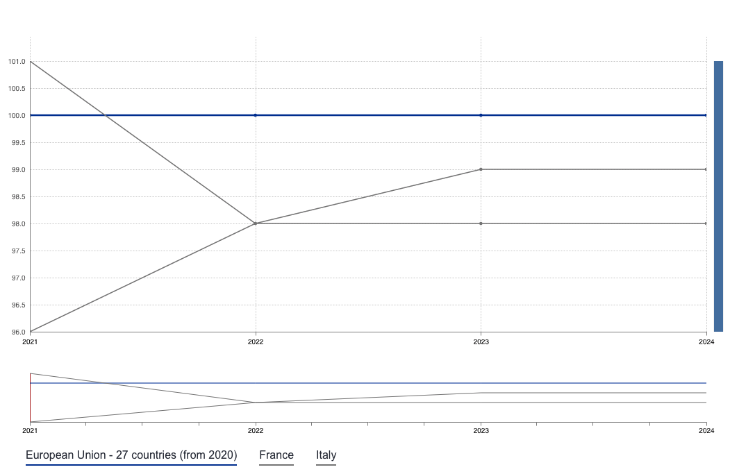 Baisse du PIB/habitant français