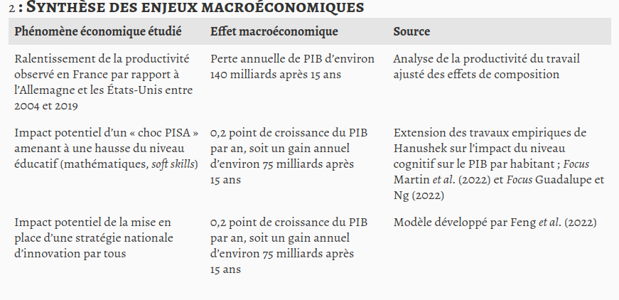la France souffre d'un problème de compétitivité