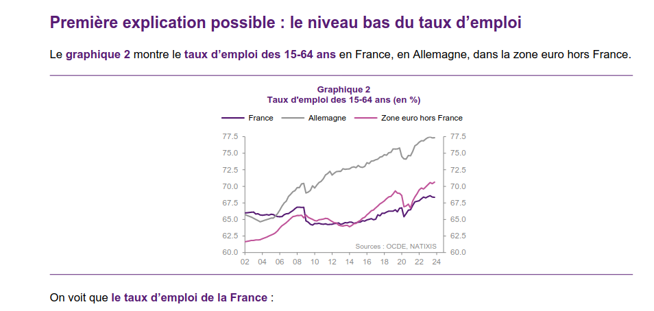 le taux d'emploi est très bas en Allemagne par rapport à la France