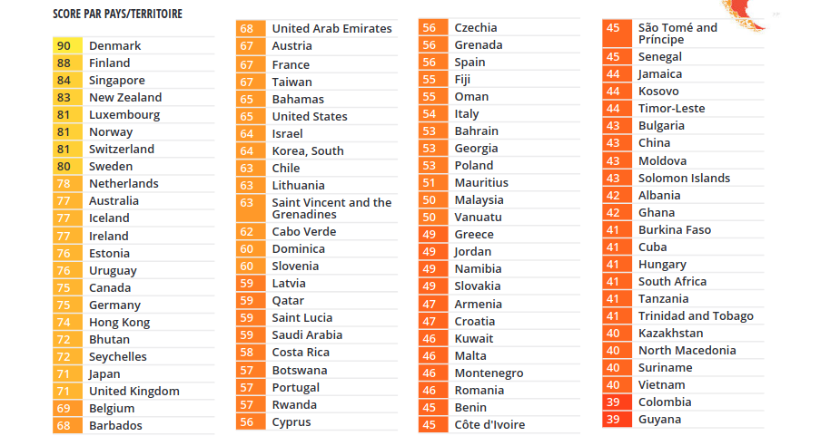 La France pays corrompu?