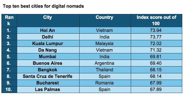 Meilleures villes pour les nomades digitaux