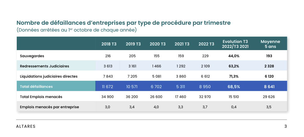 Les entreprises françaises fragilisées