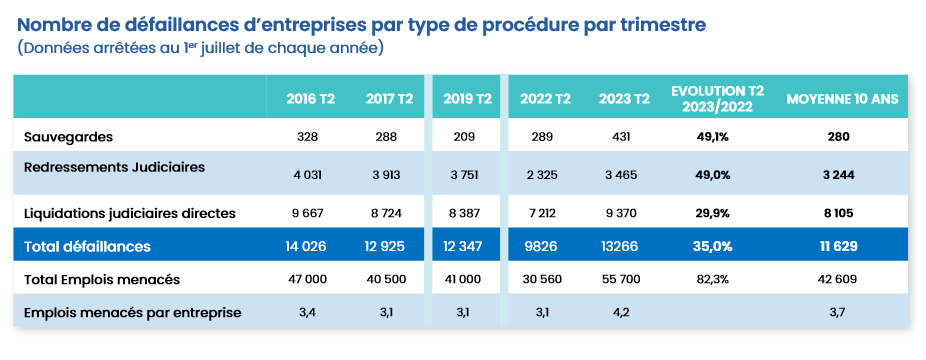 Défaillances d'entreprises T2 2023