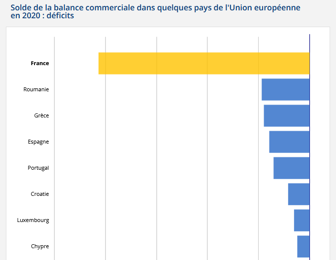 La France accumule les déficits commerciaux
