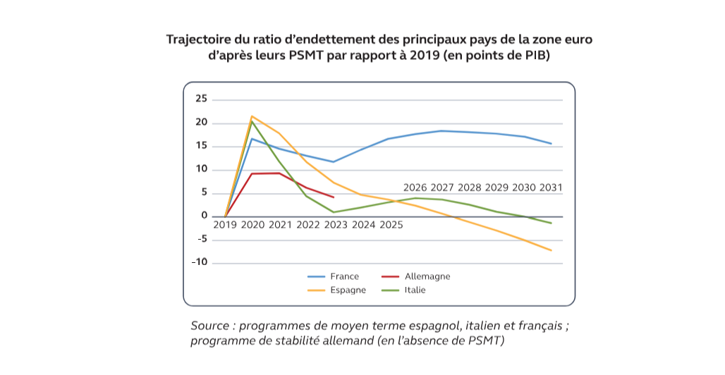 Evolution de la dette de la France
