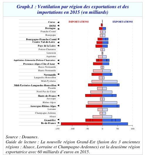 Export: les régions rattrapent l'Ile-de-France