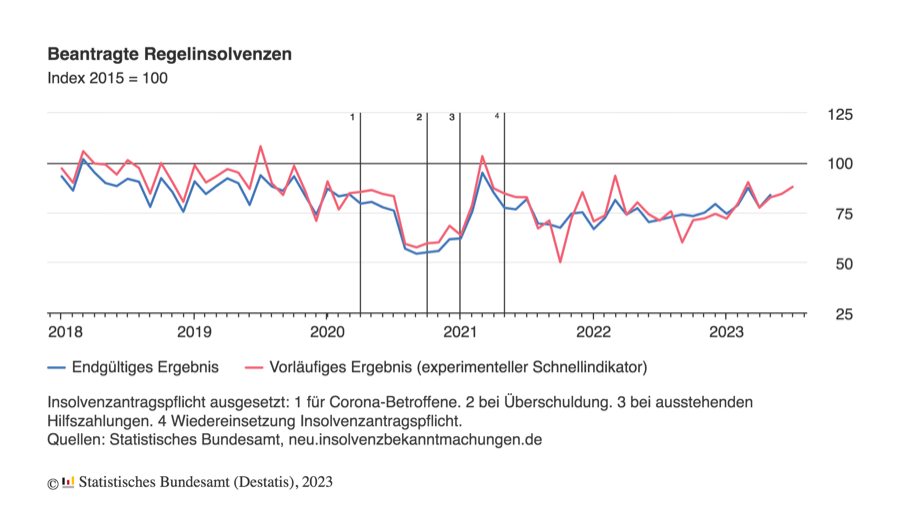 hausse des faillites en Allemage en juin 2023