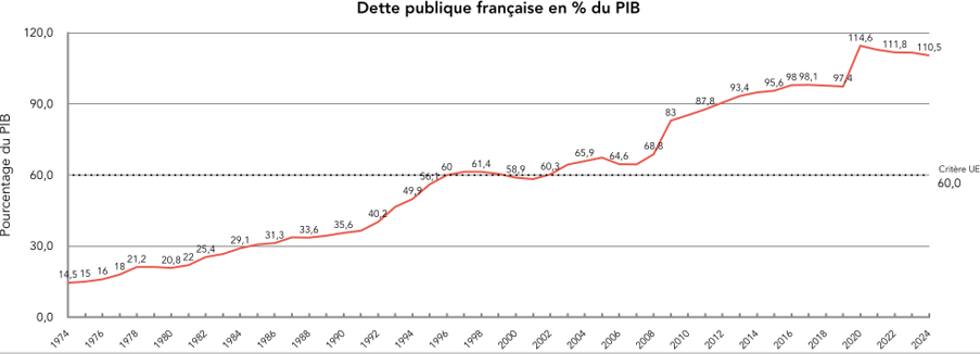 La dette de la France a fortement augmenté depuis l'arrivée au pouvoir de Mitterrand
