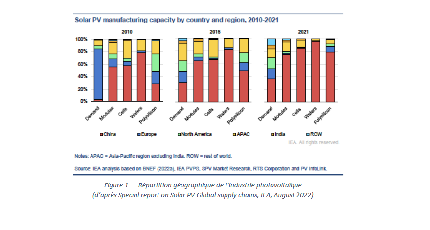 Solaire: les européens doivent réagir