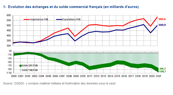 La France bonnet d'âne européen pour l'économie