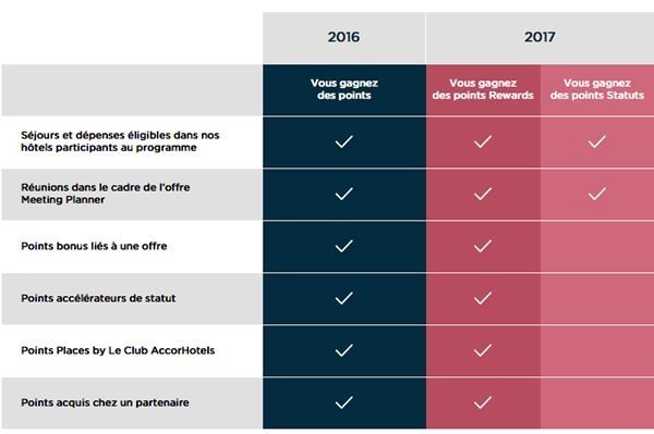 Accor modifie son programme de fidélité Le Club